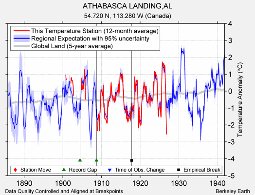 ATHABASCA LANDING,AL comparison to regional expectation