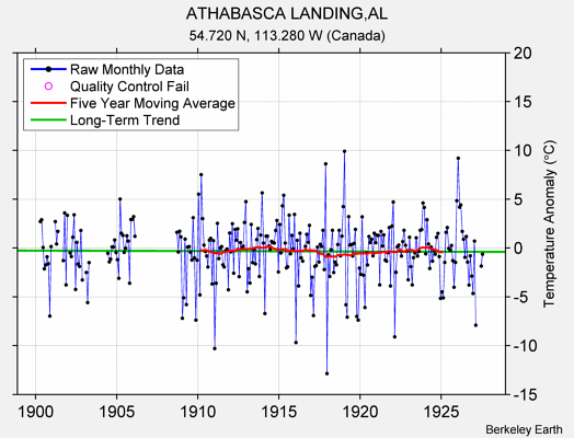 ATHABASCA LANDING,AL Raw Mean Temperature