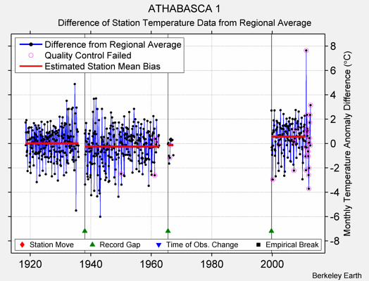 ATHABASCA 1 difference from regional expectation