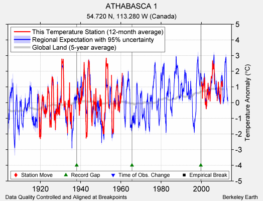 ATHABASCA 1 comparison to regional expectation