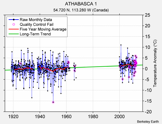 ATHABASCA 1 Raw Mean Temperature