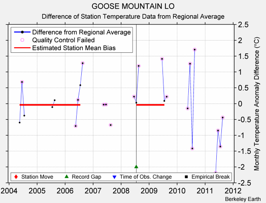 GOOSE MOUNTAIN LO difference from regional expectation