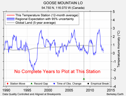 GOOSE MOUNTAIN LO comparison to regional expectation