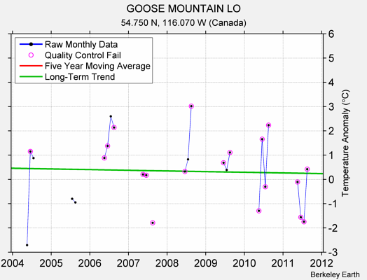 GOOSE MOUNTAIN LO Raw Mean Temperature