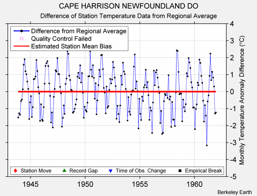 CAPE HARRISON NEWFOUNDLAND DO difference from regional expectation