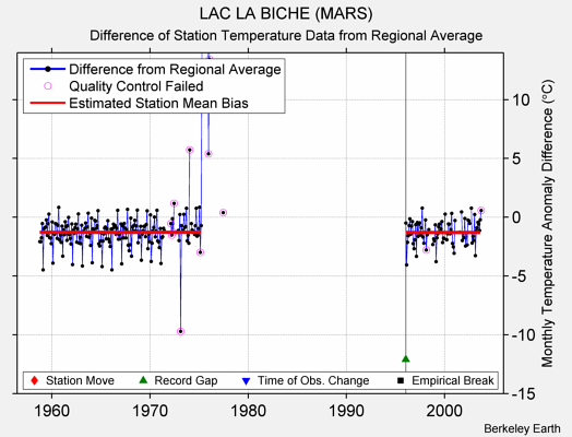 LAC LA BICHE (MARS) difference from regional expectation