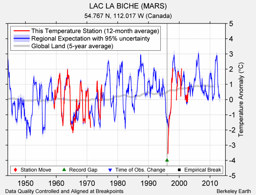 LAC LA BICHE (MARS) comparison to regional expectation