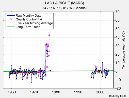 LAC LA BICHE (MARS) Raw Mean Temperature