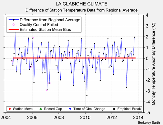 LA CLABICHE CLIMATE difference from regional expectation