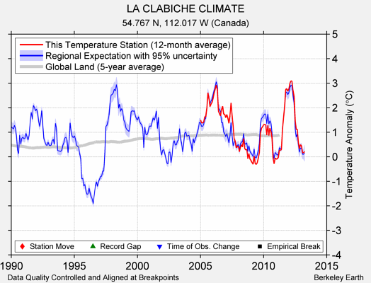 LA CLABICHE CLIMATE comparison to regional expectation