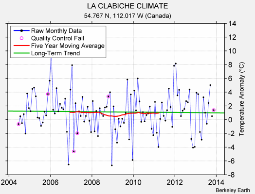 LA CLABICHE CLIMATE Raw Mean Temperature