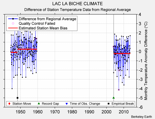 LAC LA BICHE CLIMATE difference from regional expectation