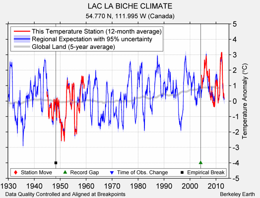 LAC LA BICHE CLIMATE comparison to regional expectation