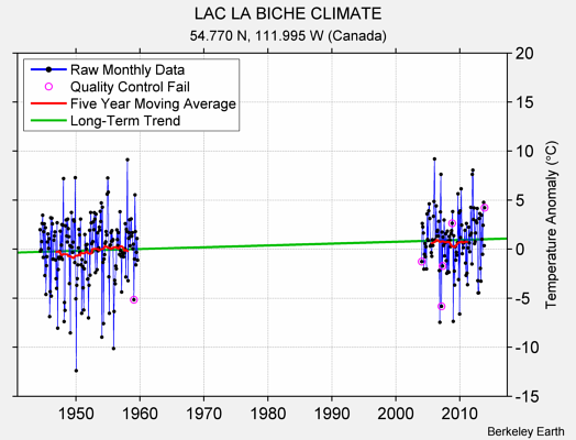 LAC LA BICHE CLIMATE Raw Mean Temperature