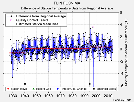 FLIN FLON,MA difference from regional expectation