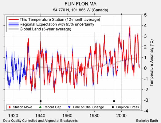 FLIN FLON,MA comparison to regional expectation