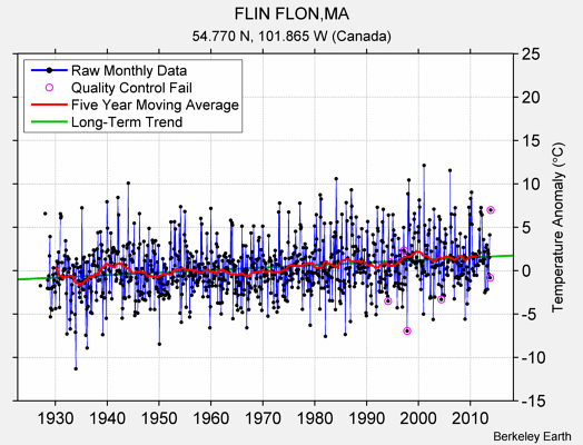 FLIN FLON,MA Raw Mean Temperature