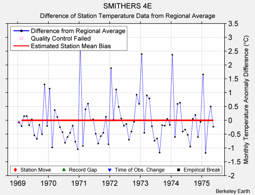 SMITHERS 4E difference from regional expectation