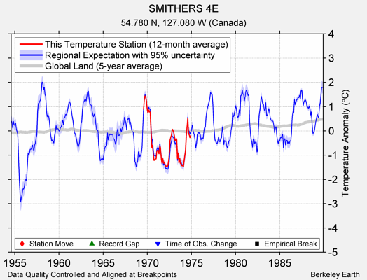 SMITHERS 4E comparison to regional expectation