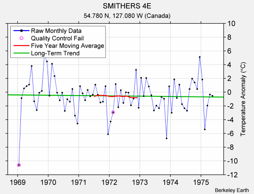 SMITHERS 4E Raw Mean Temperature