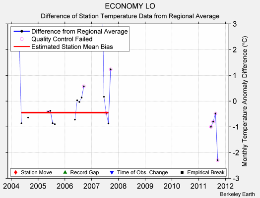 ECONOMY LO difference from regional expectation