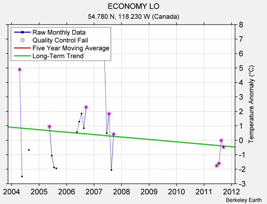 ECONOMY LO Raw Mean Temperature