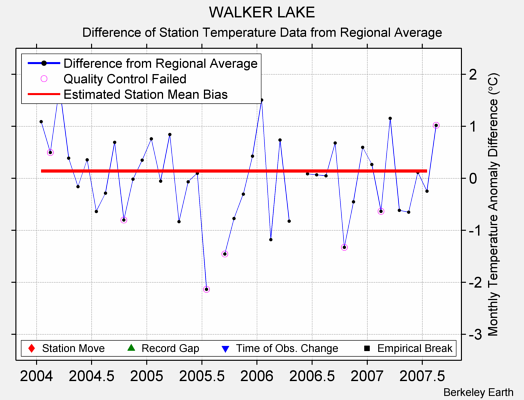 WALKER LAKE difference from regional expectation