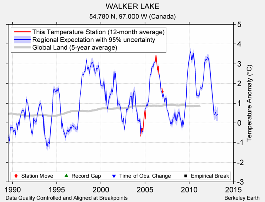 WALKER LAKE comparison to regional expectation