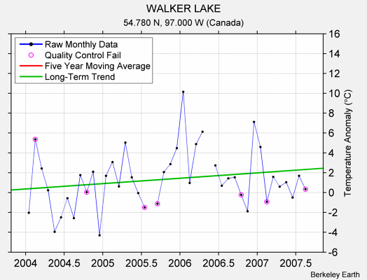 WALKER LAKE Raw Mean Temperature