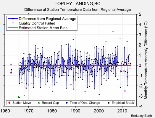 TOPLEY LANDING,BC difference from regional expectation