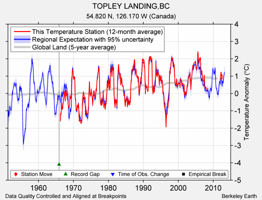 TOPLEY LANDING,BC comparison to regional expectation