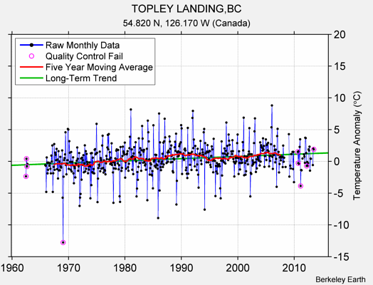 TOPLEY LANDING,BC Raw Mean Temperature