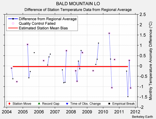 BALD MOUNTAIN LO difference from regional expectation