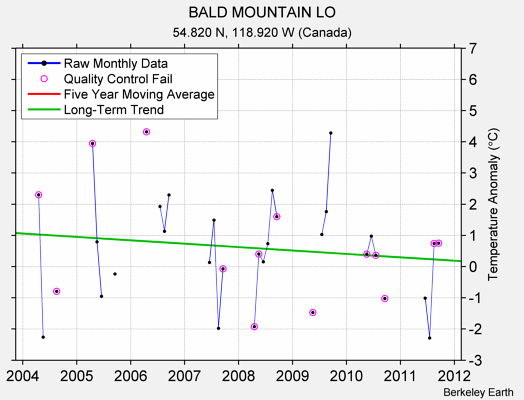 BALD MOUNTAIN LO Raw Mean Temperature