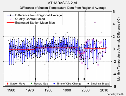 ATHABASCA 2,AL difference from regional expectation