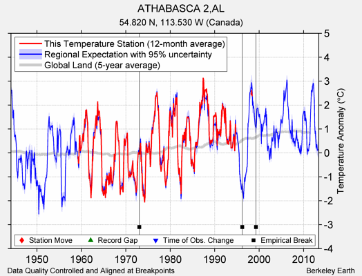 ATHABASCA 2,AL comparison to regional expectation