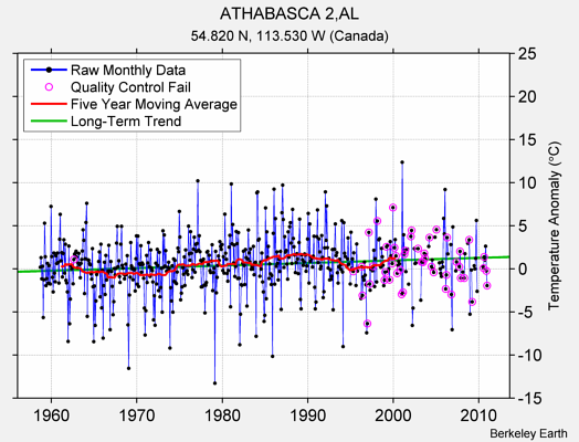 ATHABASCA 2,AL Raw Mean Temperature