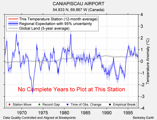 CANIAPISCAU AIRPORT comparison to regional expectation