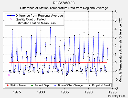 ROSSWOOD difference from regional expectation