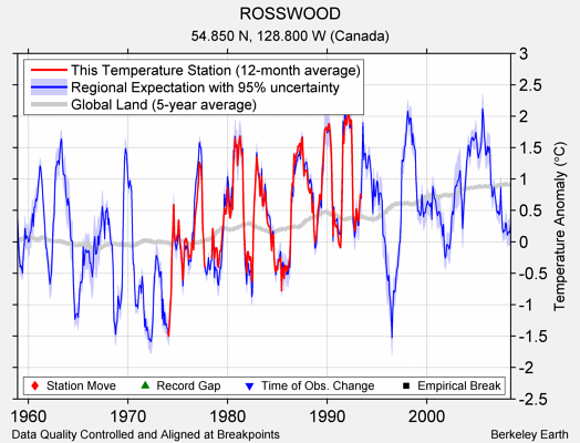 ROSSWOOD comparison to regional expectation