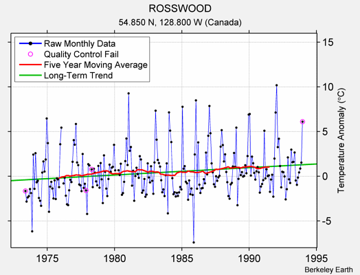 ROSSWOOD Raw Mean Temperature