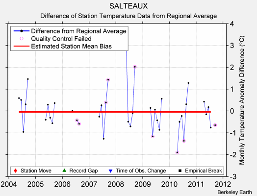 SALTEAUX difference from regional expectation