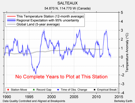 SALTEAUX comparison to regional expectation