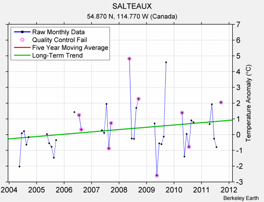 SALTEAUX Raw Mean Temperature