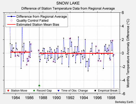 SNOW LAKE difference from regional expectation