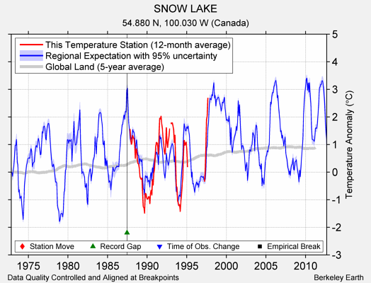 SNOW LAKE comparison to regional expectation