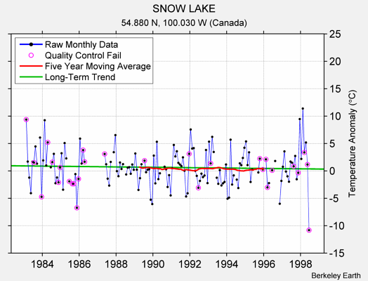 SNOW LAKE Raw Mean Temperature