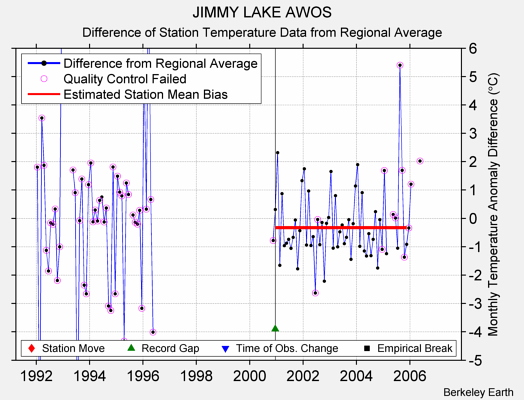 JIMMY LAKE AWOS difference from regional expectation