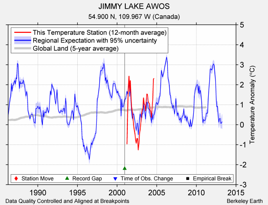 JIMMY LAKE AWOS comparison to regional expectation