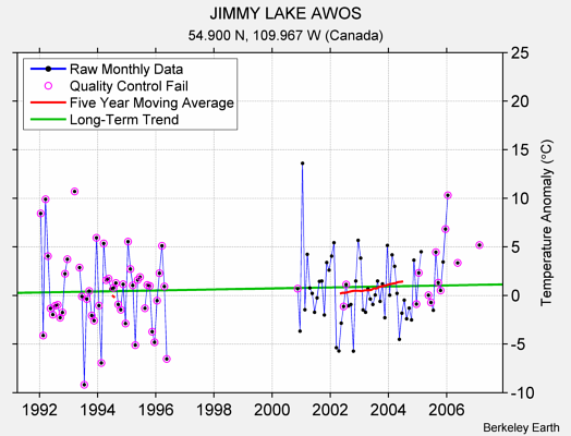 JIMMY LAKE AWOS Raw Mean Temperature